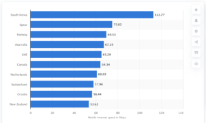 Countries with the fastest mobile download sp